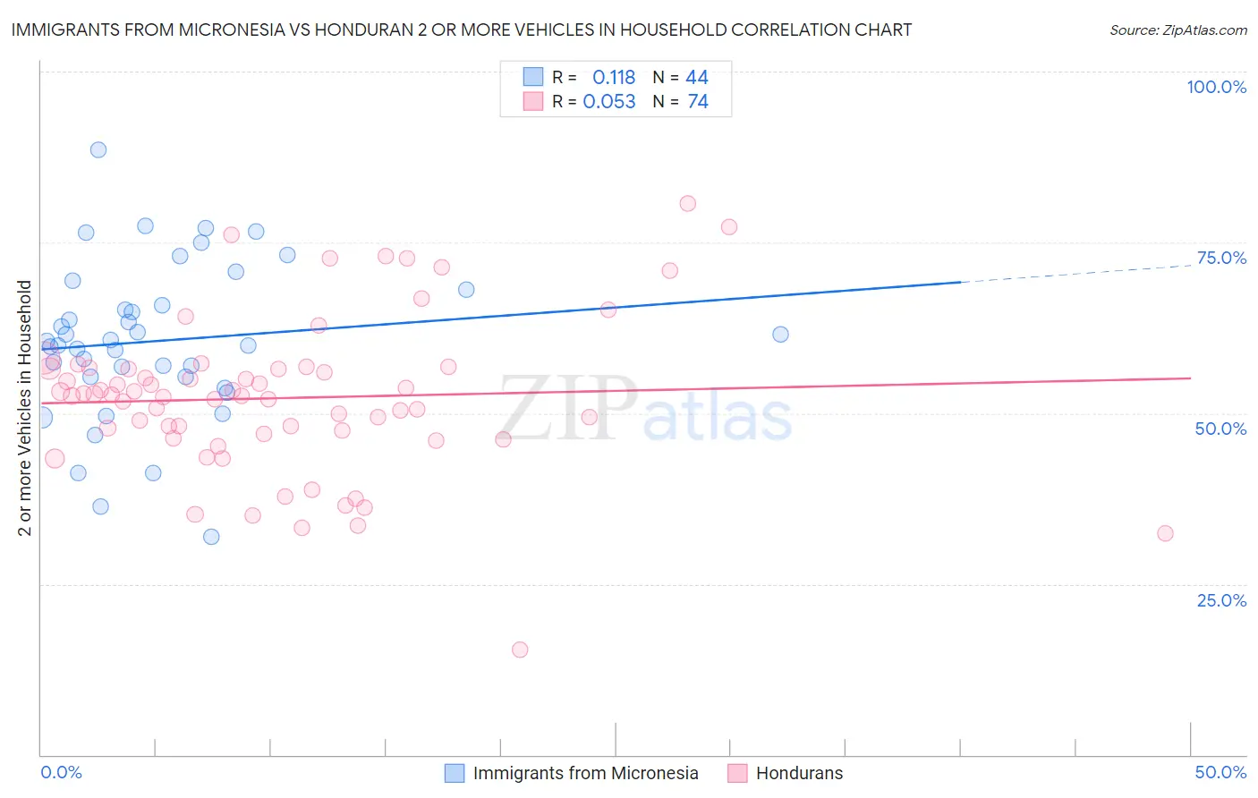 Immigrants from Micronesia vs Honduran 2 or more Vehicles in Household