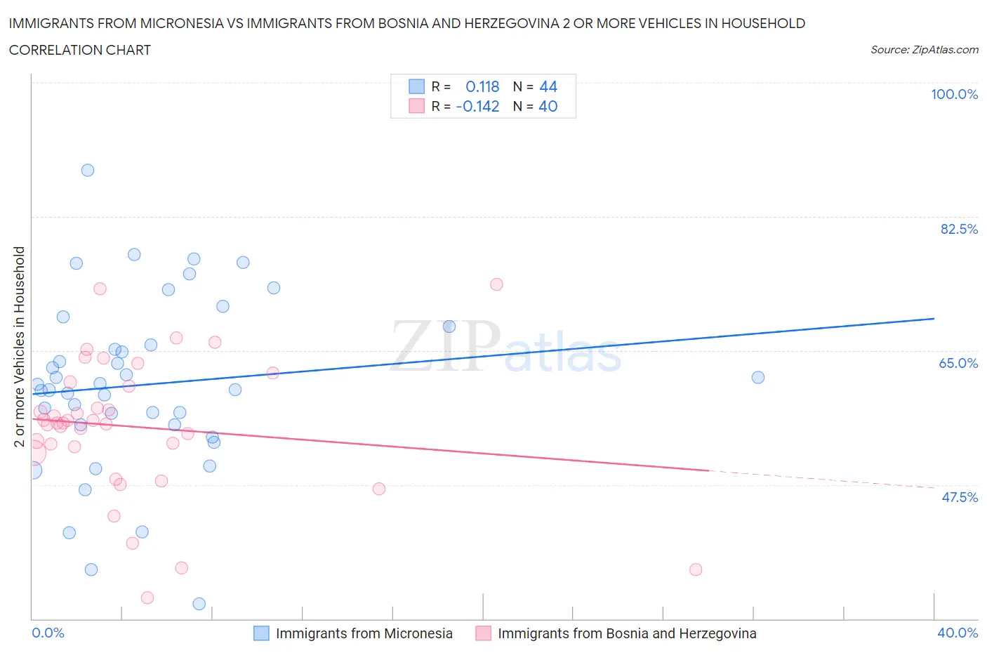 Immigrants from Micronesia vs Immigrants from Bosnia and Herzegovina 2 or more Vehicles in Household