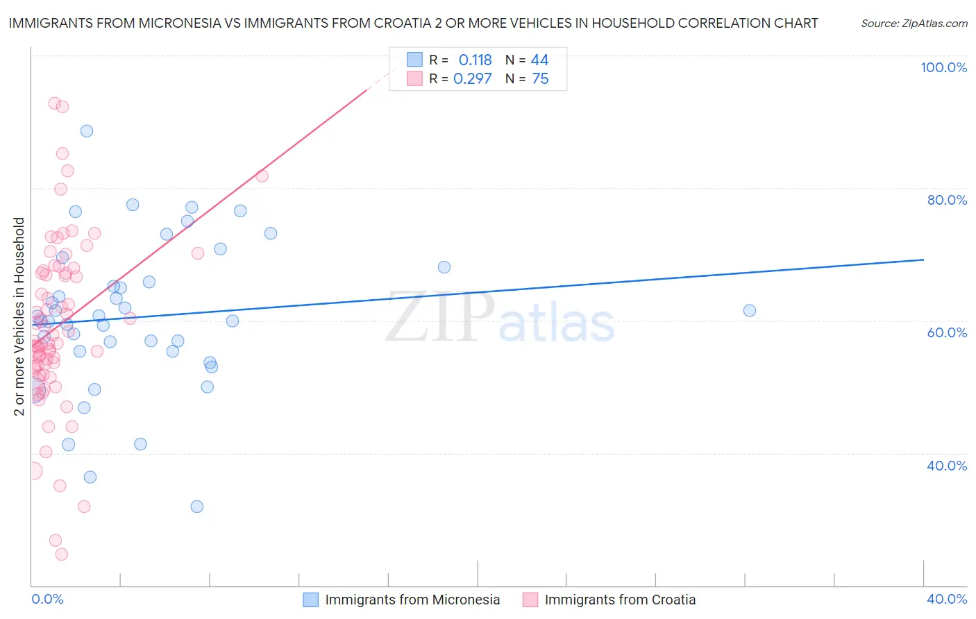 Immigrants from Micronesia vs Immigrants from Croatia 2 or more Vehicles in Household