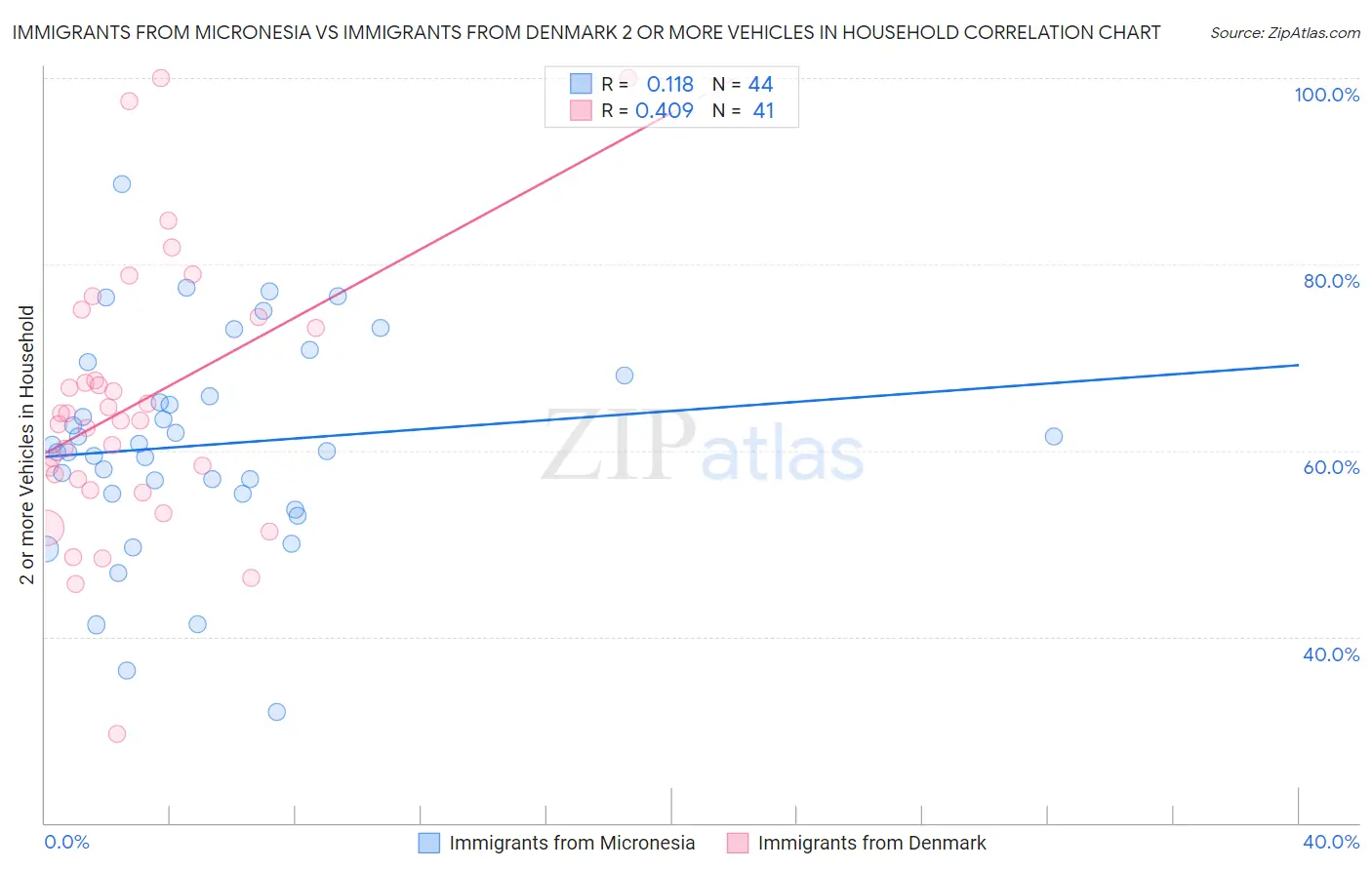 Immigrants from Micronesia vs Immigrants from Denmark 2 or more Vehicles in Household