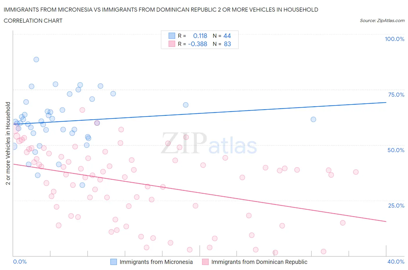 Immigrants from Micronesia vs Immigrants from Dominican Republic 2 or more Vehicles in Household