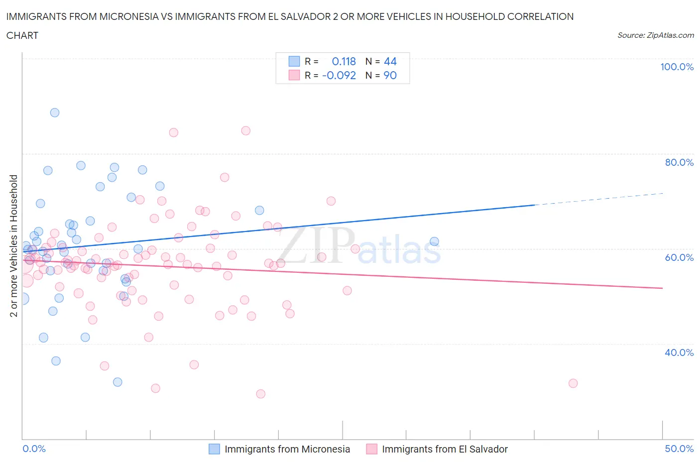 Immigrants from Micronesia vs Immigrants from El Salvador 2 or more Vehicles in Household