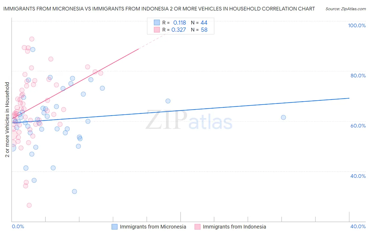 Immigrants from Micronesia vs Immigrants from Indonesia 2 or more Vehicles in Household