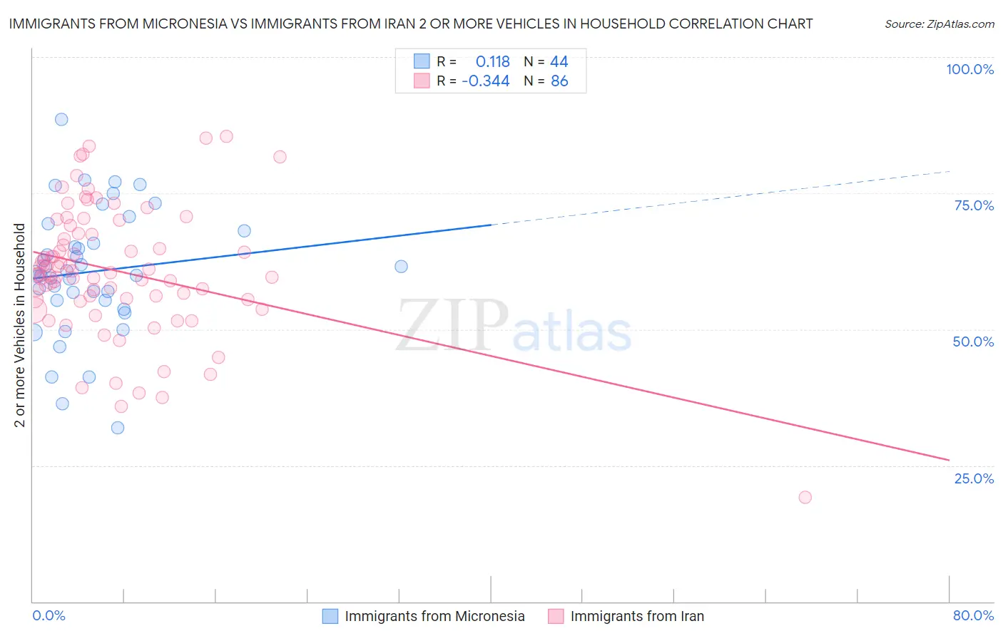 Immigrants from Micronesia vs Immigrants from Iran 2 or more Vehicles in Household