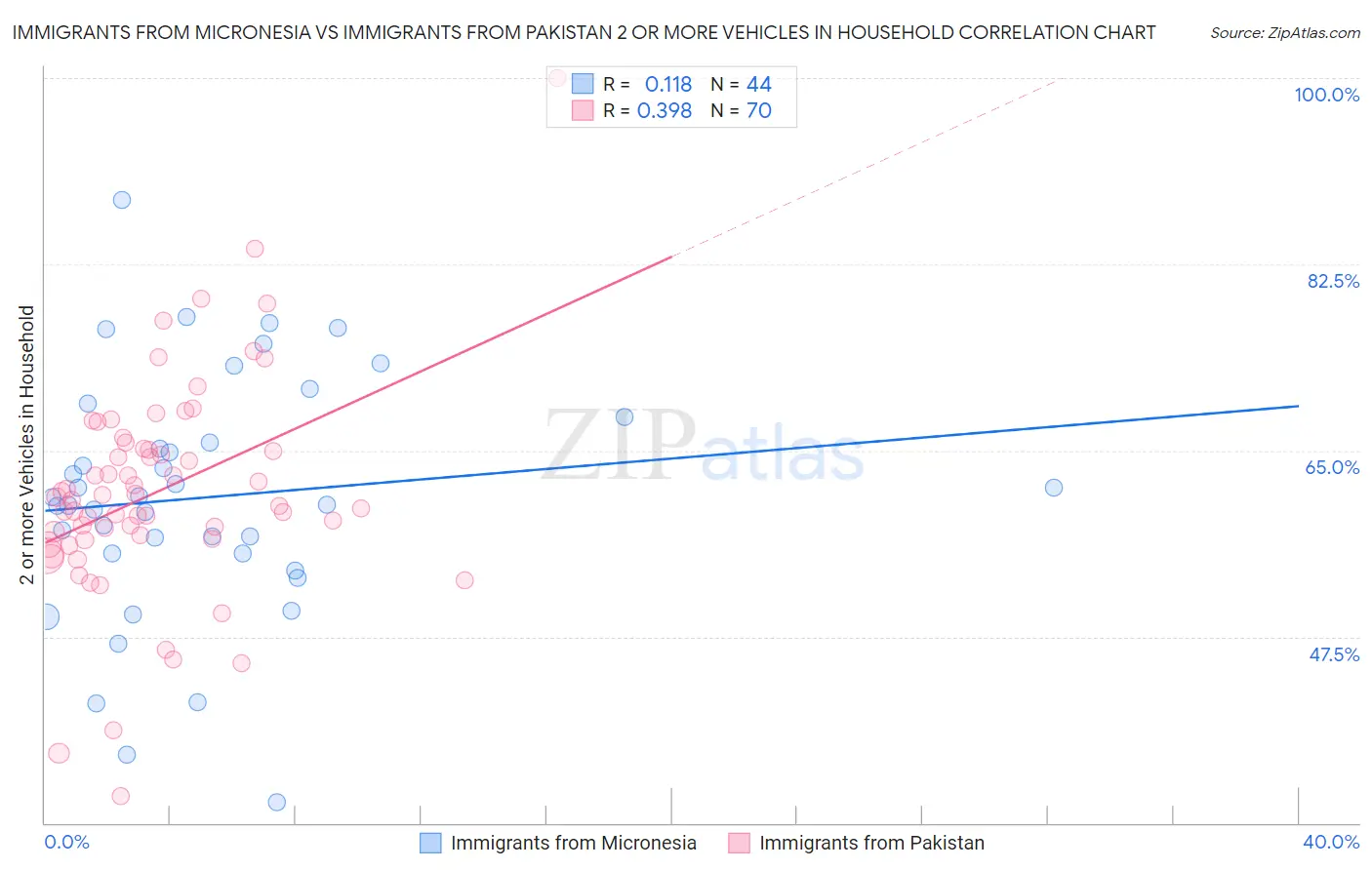 Immigrants from Micronesia vs Immigrants from Pakistan 2 or more Vehicles in Household