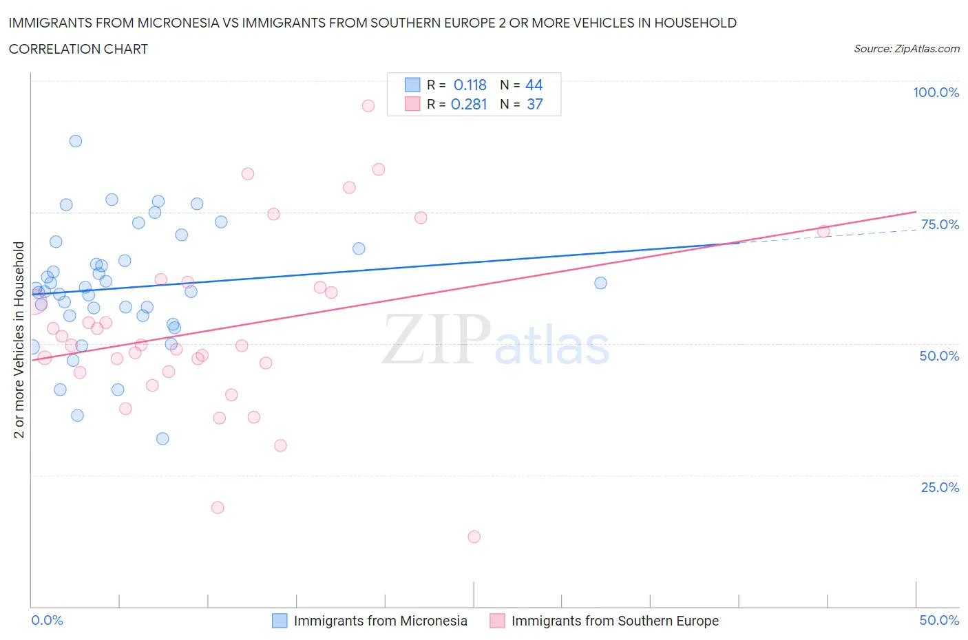 Immigrants from Micronesia vs Immigrants from Southern Europe 2 or more Vehicles in Household