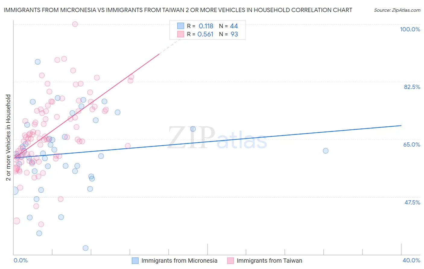 Immigrants from Micronesia vs Immigrants from Taiwan 2 or more Vehicles in Household