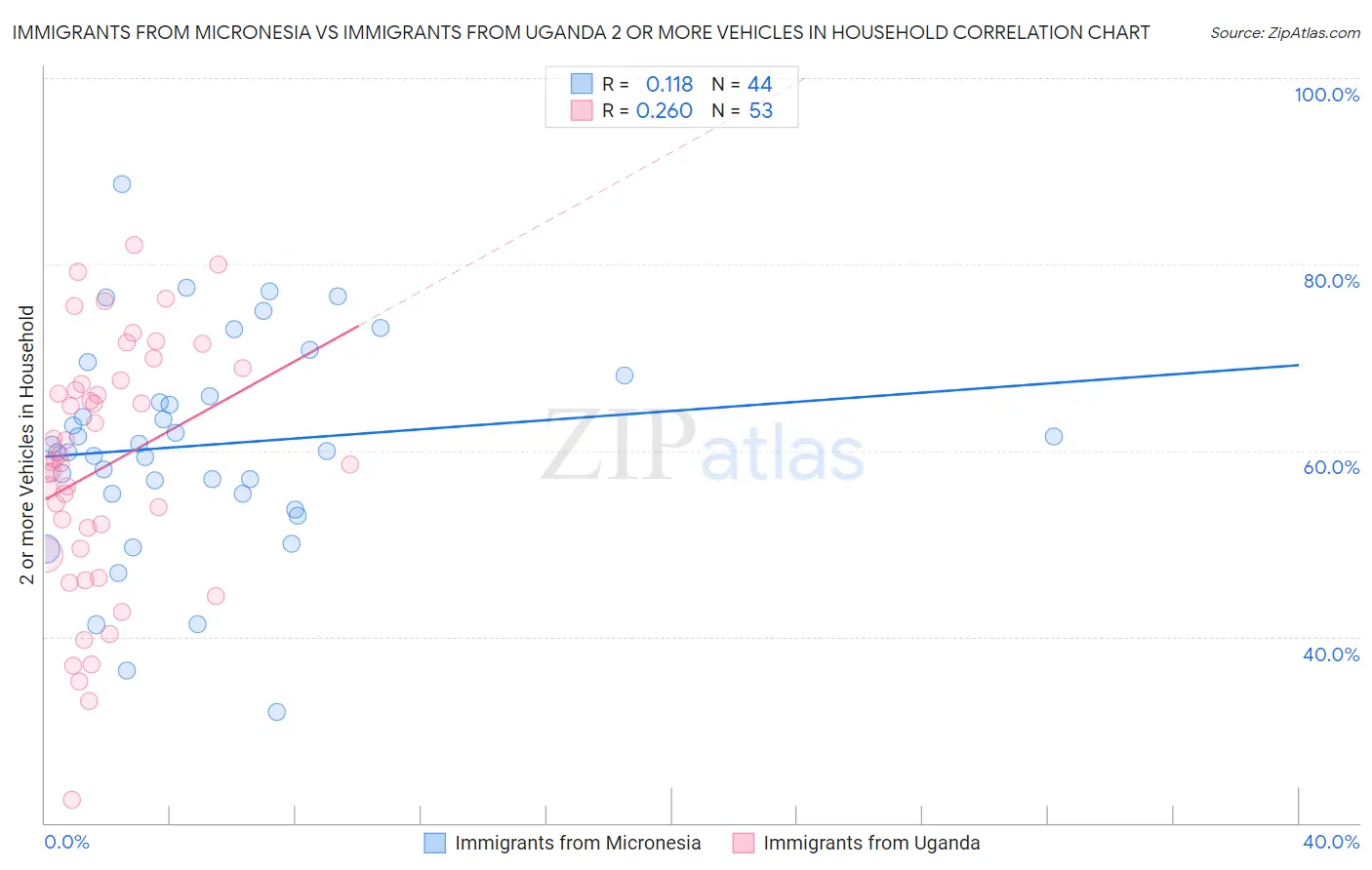 Immigrants from Micronesia vs Immigrants from Uganda 2 or more Vehicles in Household