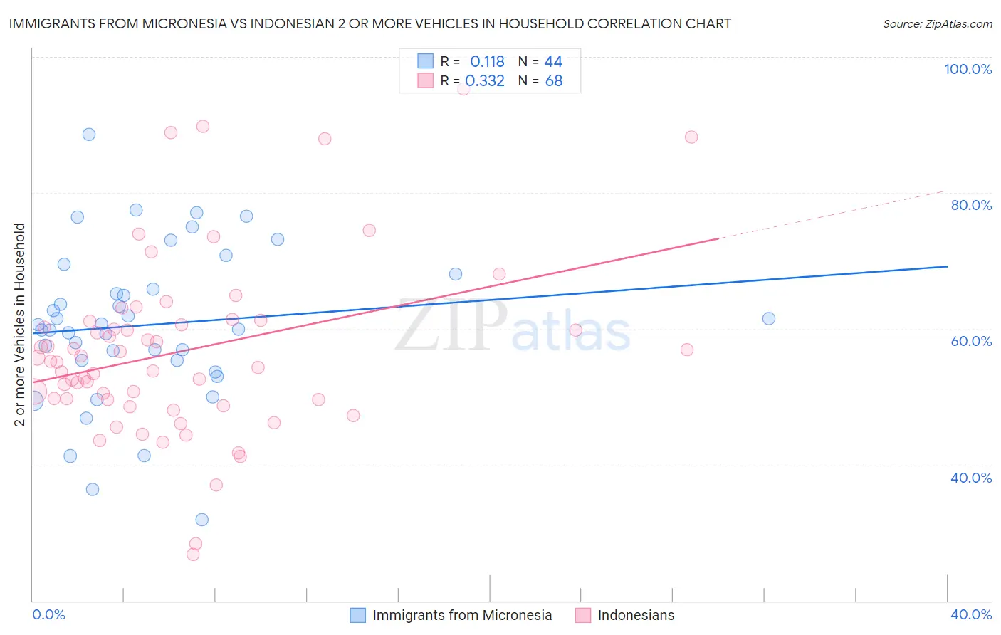 Immigrants from Micronesia vs Indonesian 2 or more Vehicles in Household