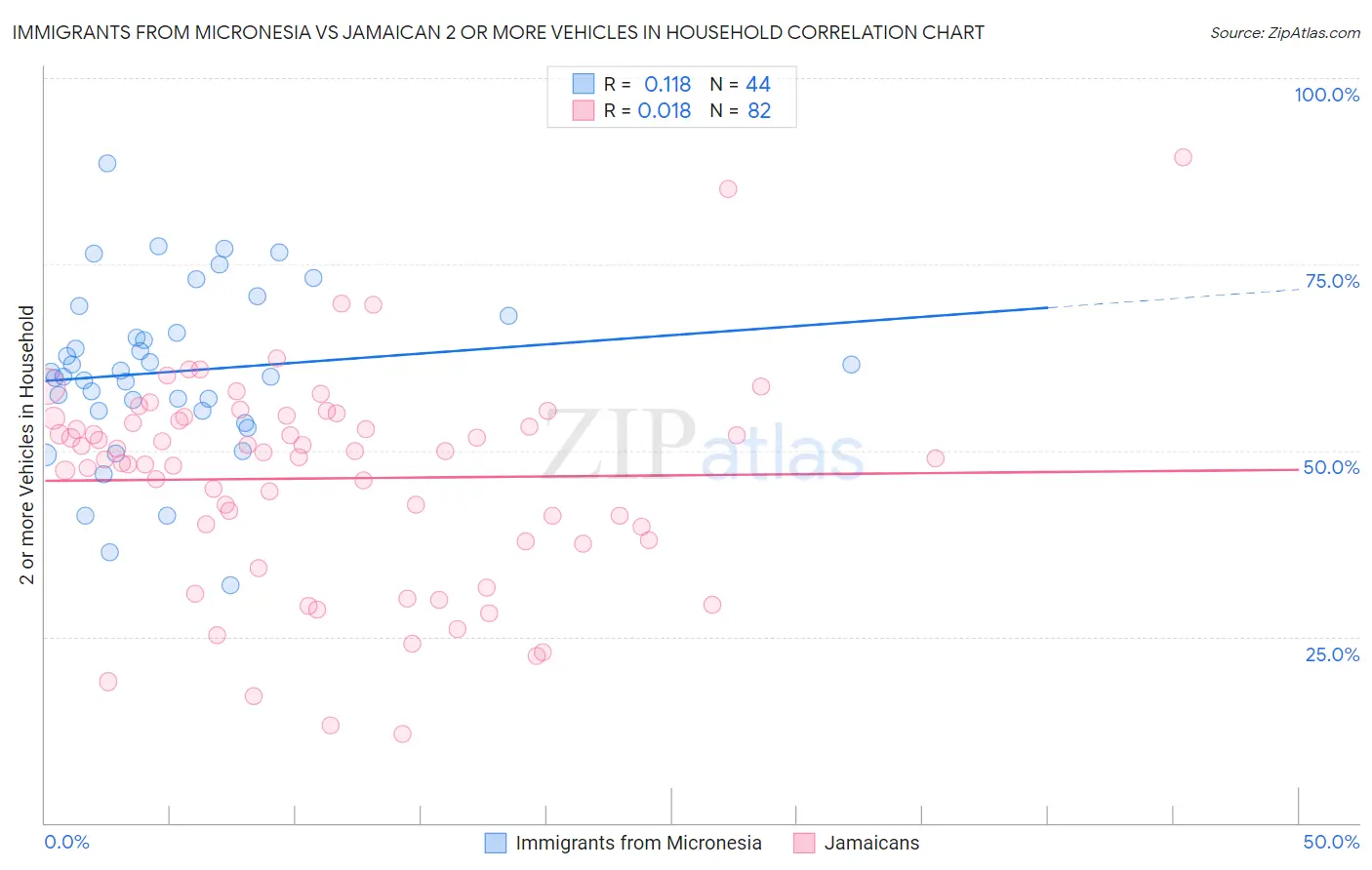 Immigrants from Micronesia vs Jamaican 2 or more Vehicles in Household