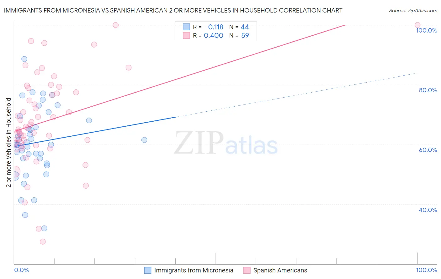 Immigrants from Micronesia vs Spanish American 2 or more Vehicles in Household