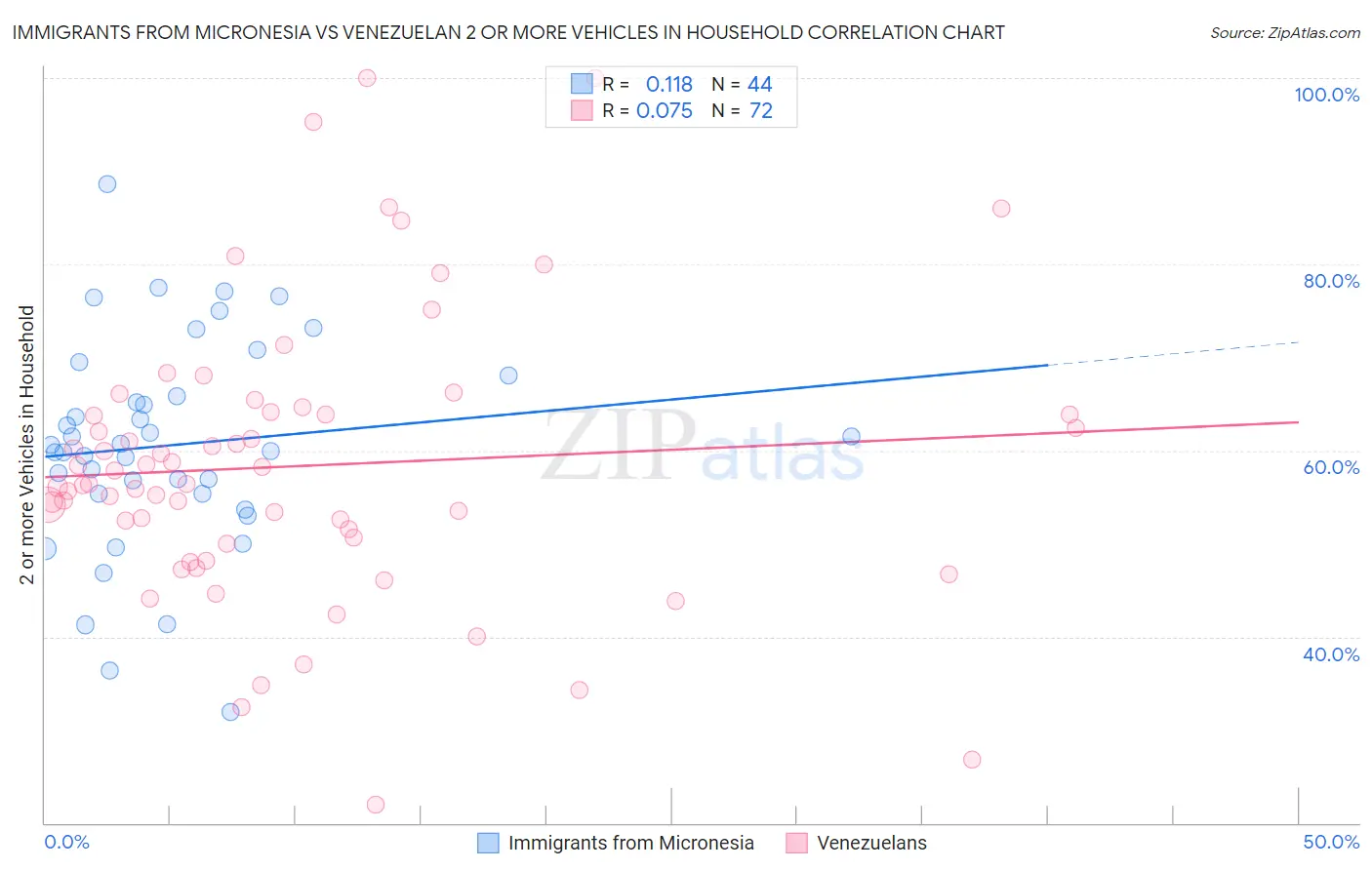 Immigrants from Micronesia vs Venezuelan 2 or more Vehicles in Household