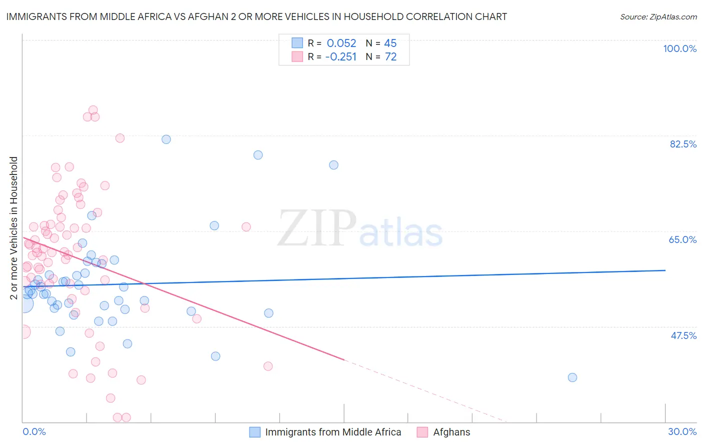 Immigrants from Middle Africa vs Afghan 2 or more Vehicles in Household