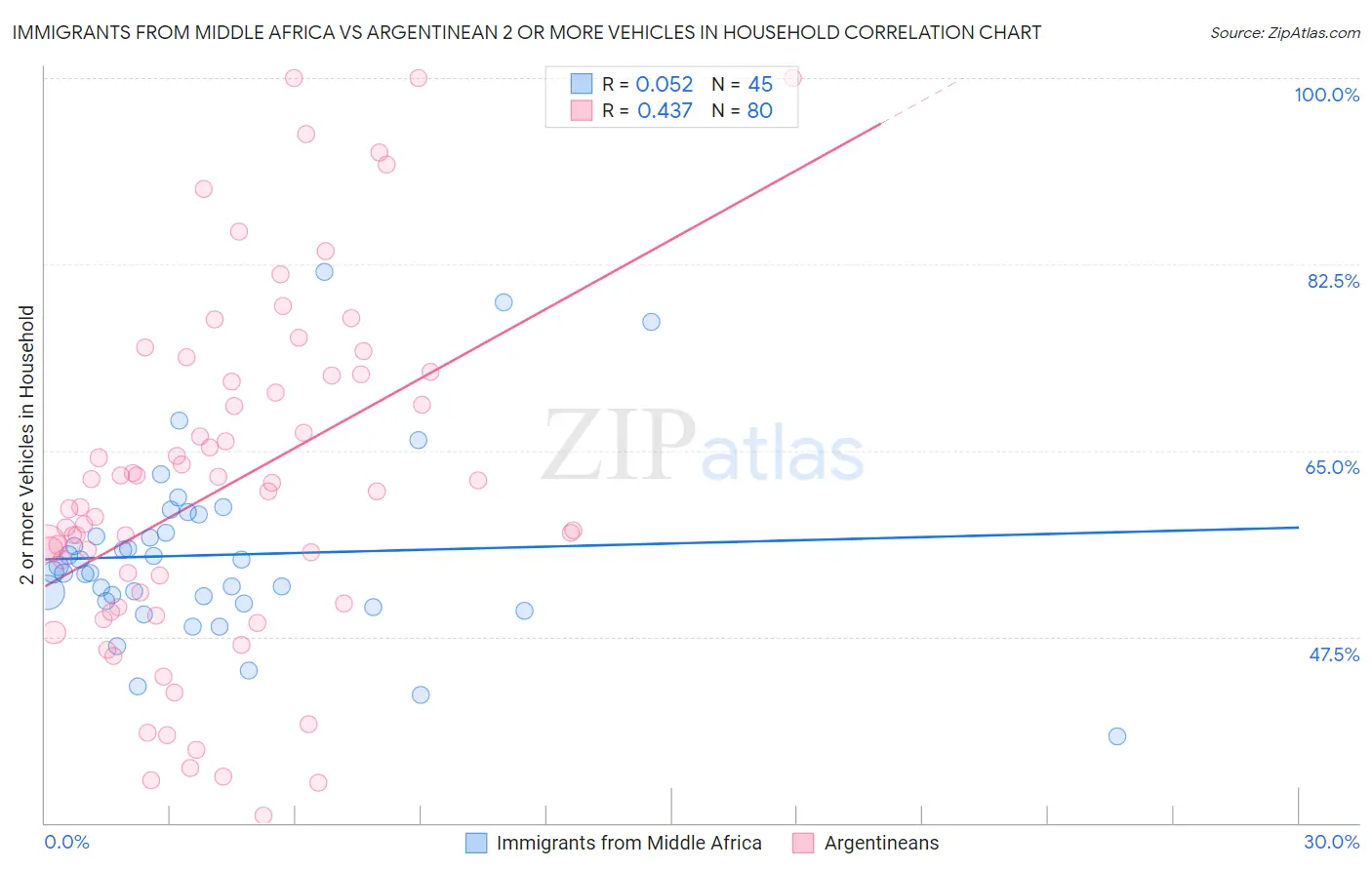 Immigrants from Middle Africa vs Argentinean 2 or more Vehicles in Household