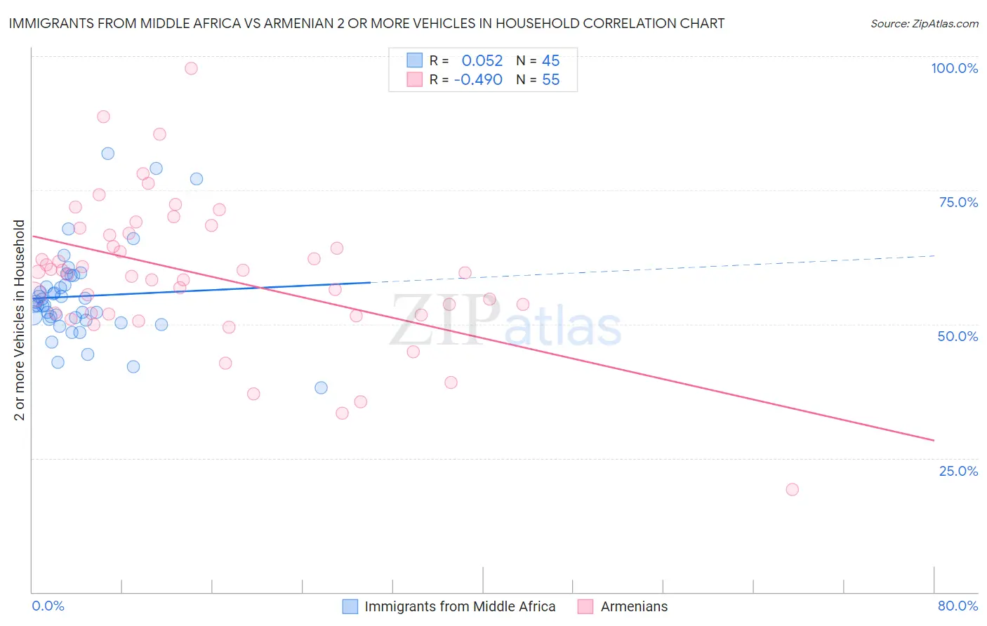 Immigrants from Middle Africa vs Armenian 2 or more Vehicles in Household