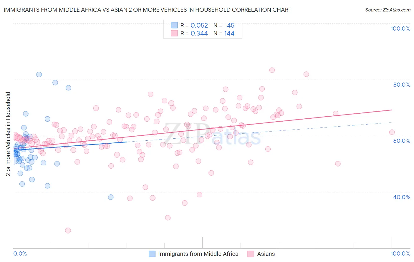 Immigrants from Middle Africa vs Asian 2 or more Vehicles in Household