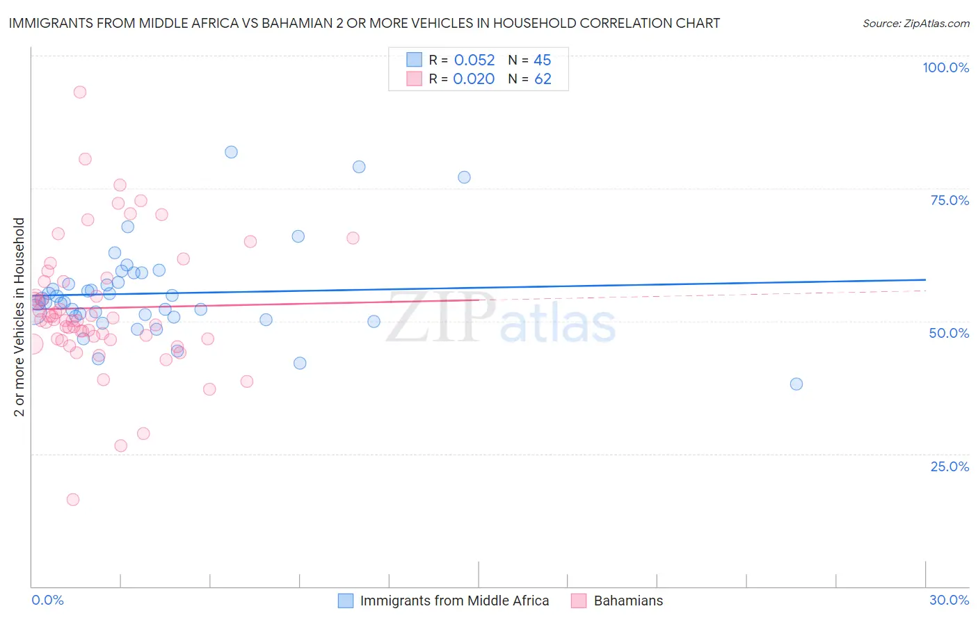 Immigrants from Middle Africa vs Bahamian 2 or more Vehicles in Household