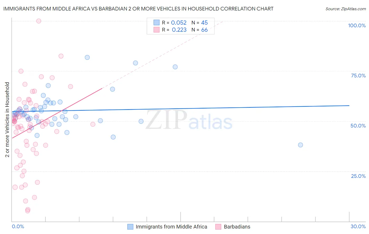 Immigrants from Middle Africa vs Barbadian 2 or more Vehicles in Household