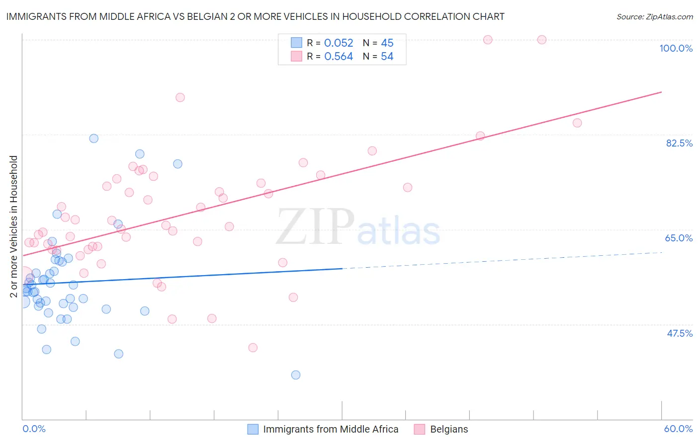 Immigrants from Middle Africa vs Belgian 2 or more Vehicles in Household