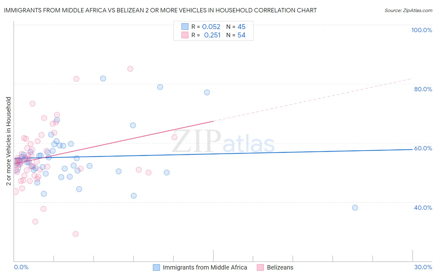 Immigrants from Middle Africa vs Belizean 2 or more Vehicles in Household