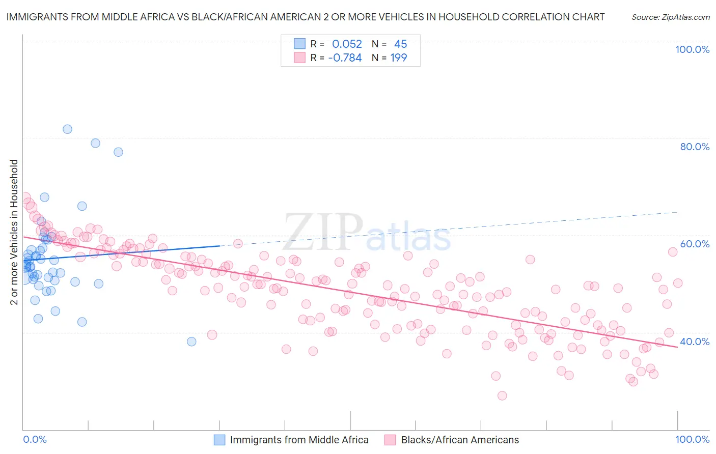 Immigrants from Middle Africa vs Black/African American 2 or more Vehicles in Household