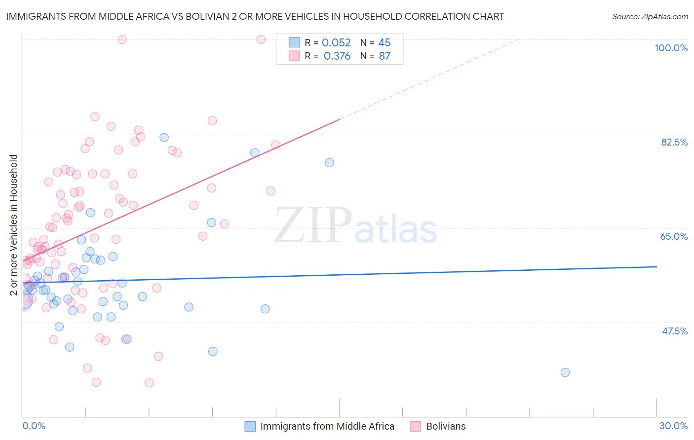 Immigrants from Middle Africa vs Bolivian 2 or more Vehicles in Household