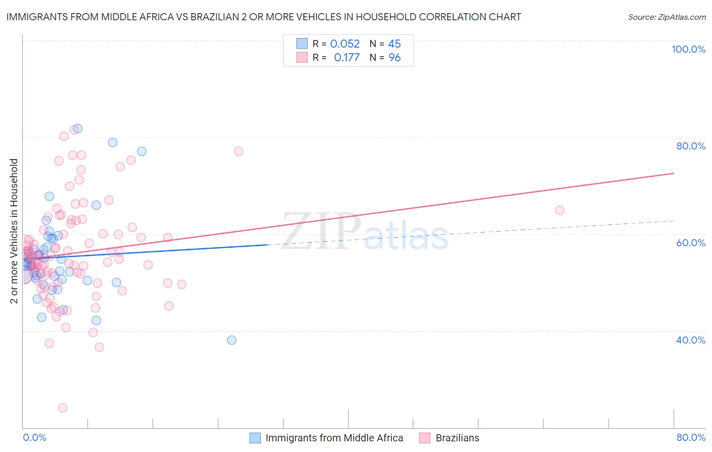 Immigrants from Middle Africa vs Brazilian 2 or more Vehicles in Household