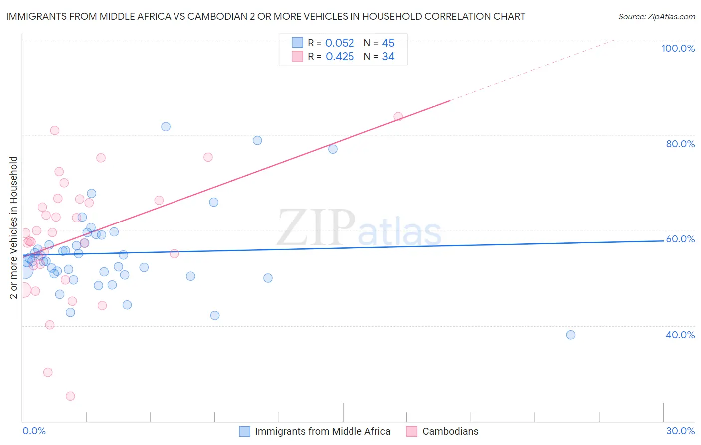 Immigrants from Middle Africa vs Cambodian 2 or more Vehicles in Household