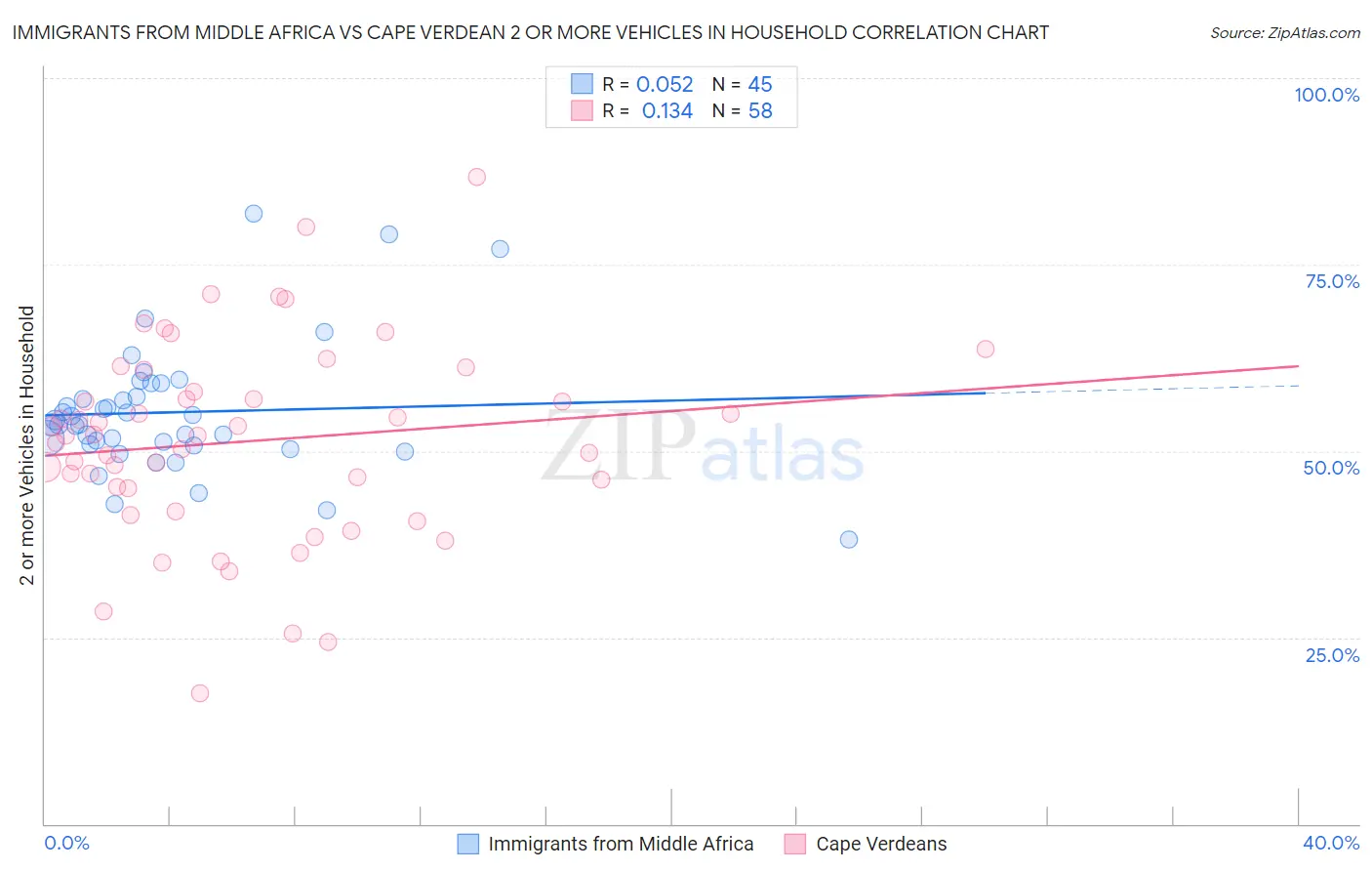 Immigrants from Middle Africa vs Cape Verdean 2 or more Vehicles in Household