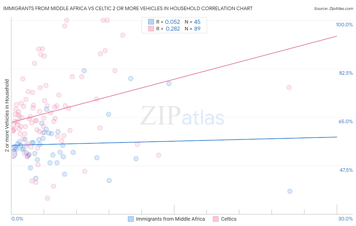 Immigrants from Middle Africa vs Celtic 2 or more Vehicles in Household