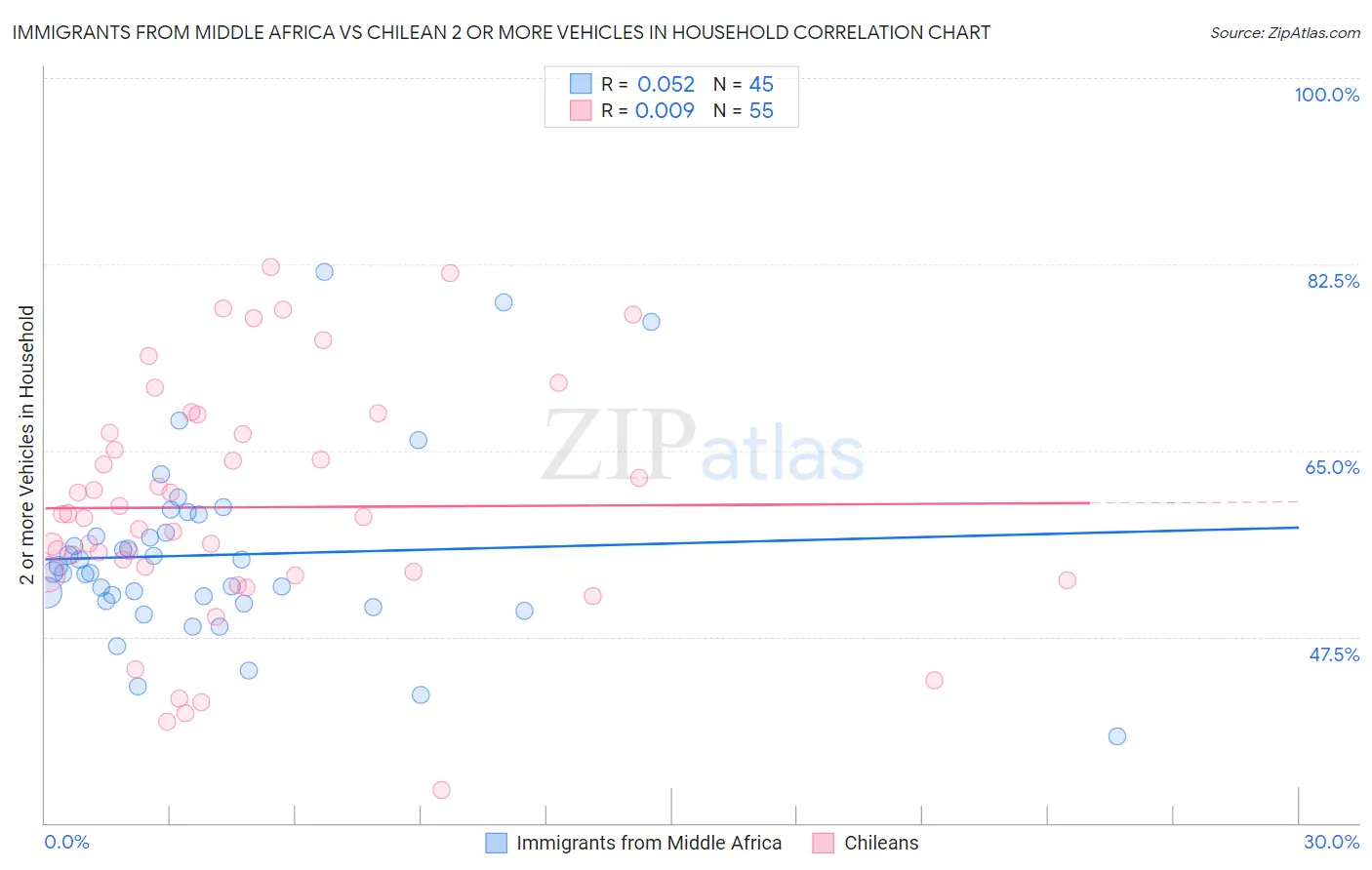 Immigrants from Middle Africa vs Chilean 2 or more Vehicles in Household