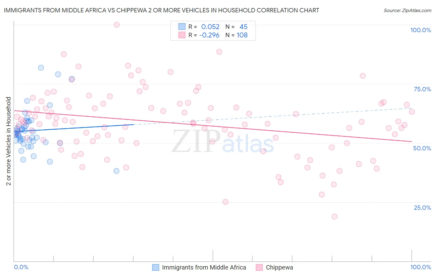 Immigrants from Middle Africa vs Chippewa 2 or more Vehicles in Household