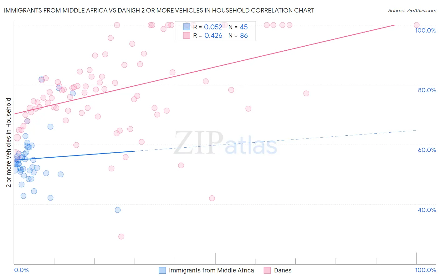 Immigrants from Middle Africa vs Danish 2 or more Vehicles in Household