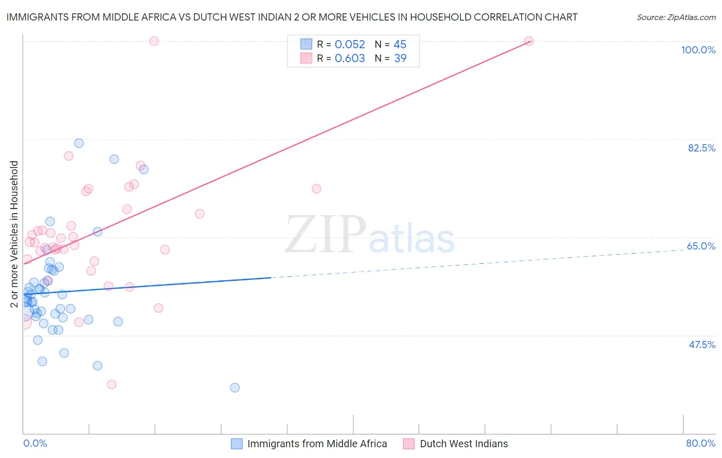 Immigrants from Middle Africa vs Dutch West Indian 2 or more Vehicles in Household