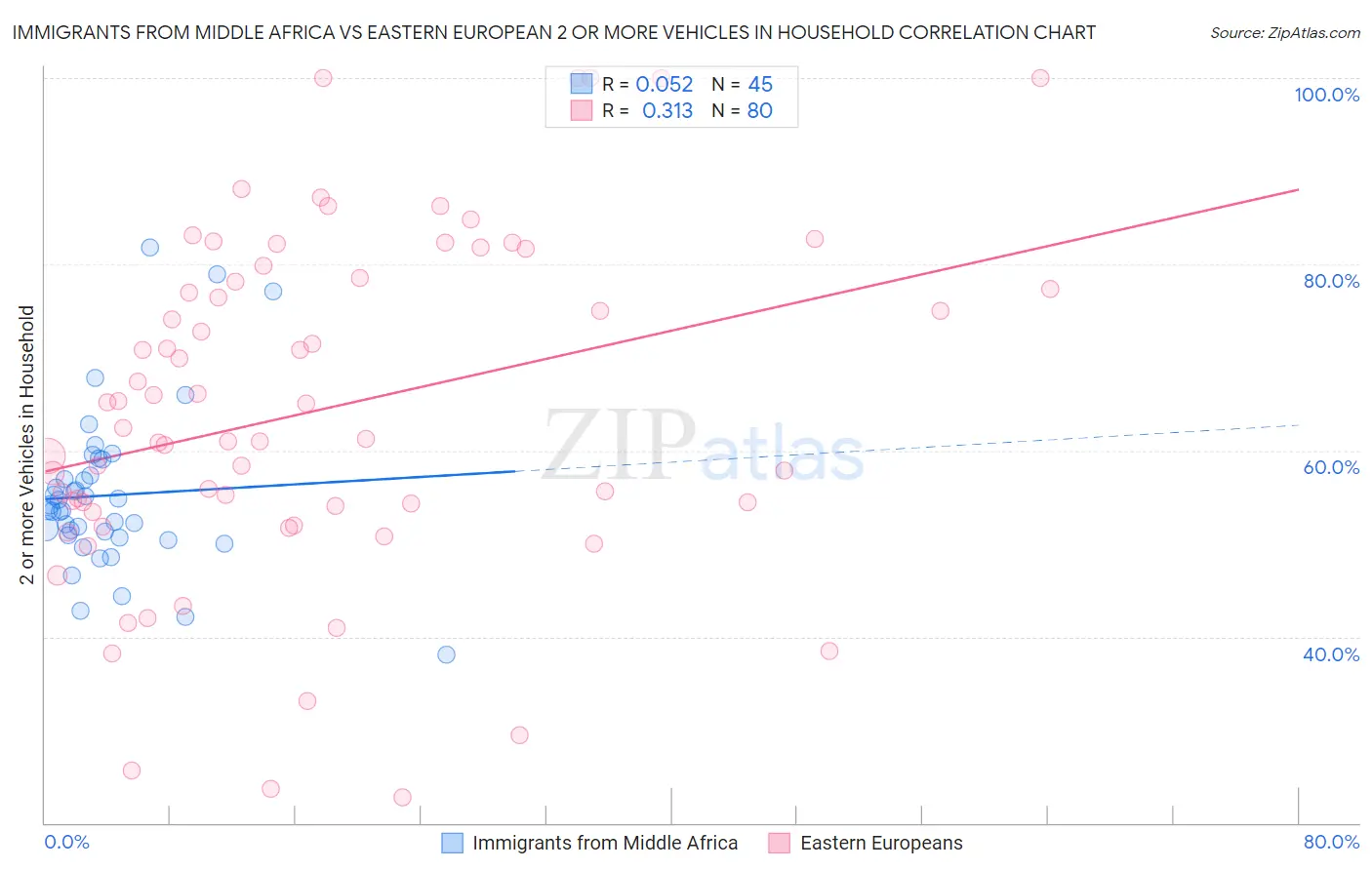 Immigrants from Middle Africa vs Eastern European 2 or more Vehicles in Household