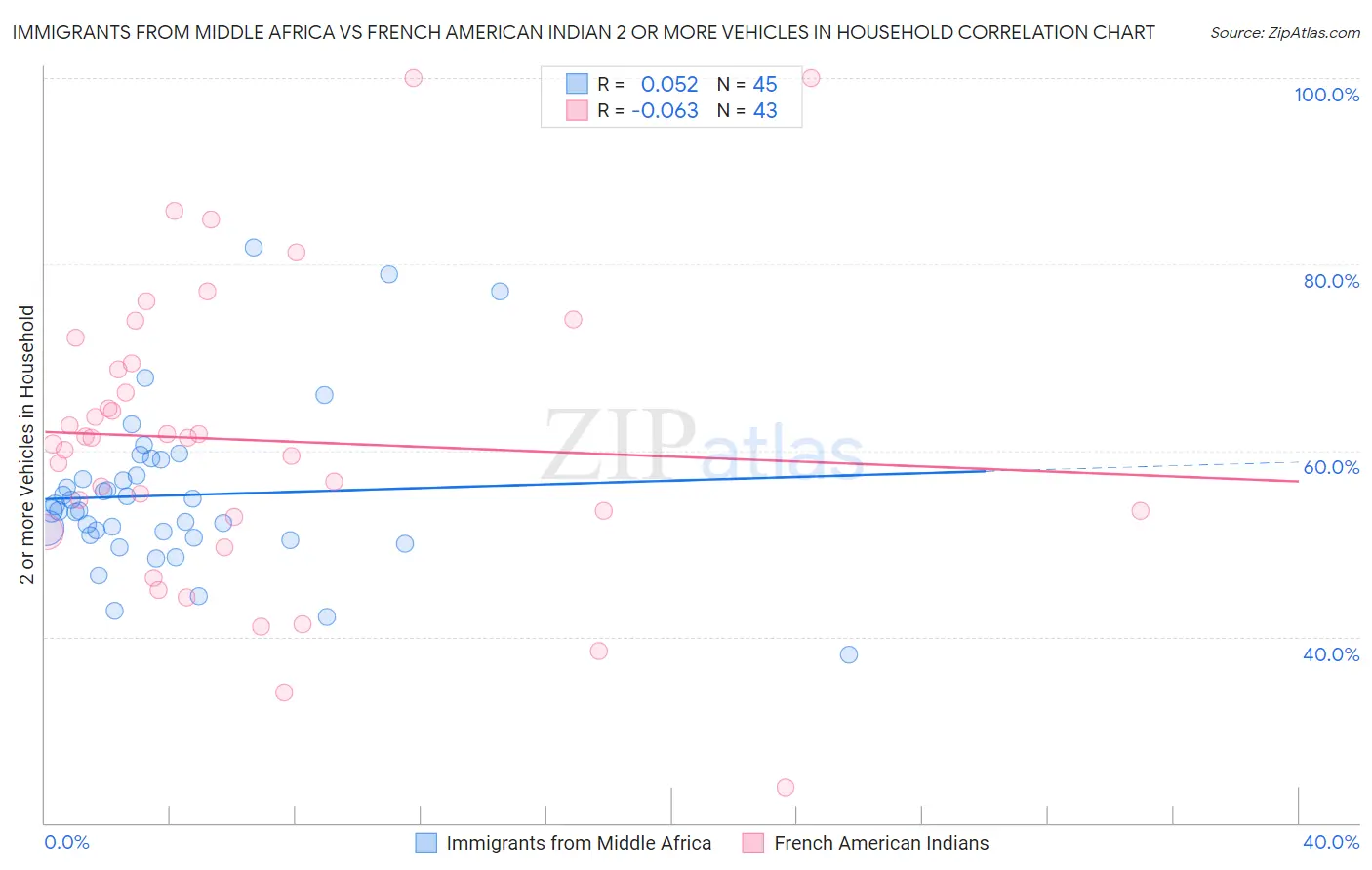 Immigrants from Middle Africa vs French American Indian 2 or more Vehicles in Household
