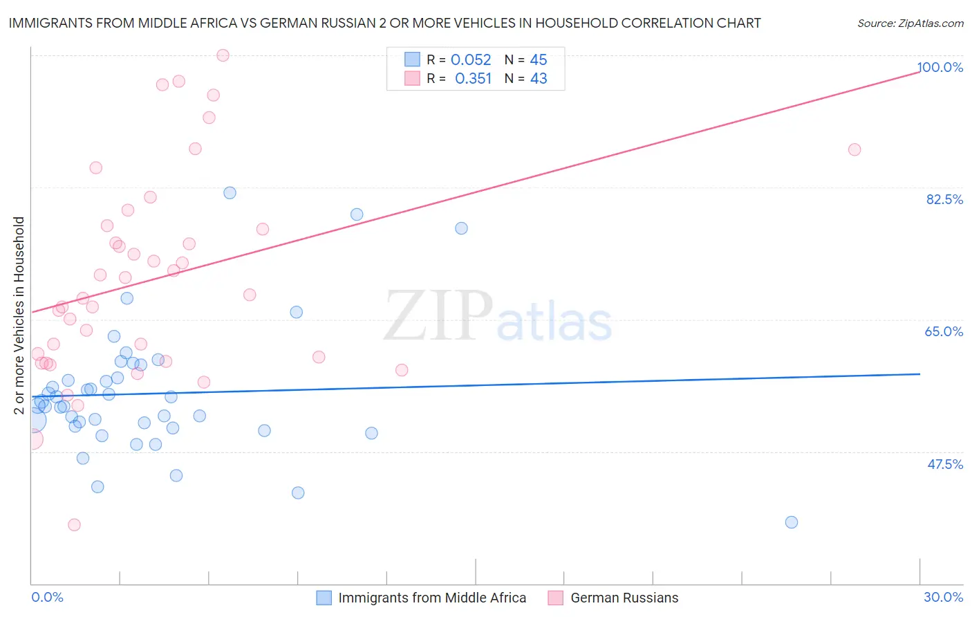 Immigrants from Middle Africa vs German Russian 2 or more Vehicles in Household