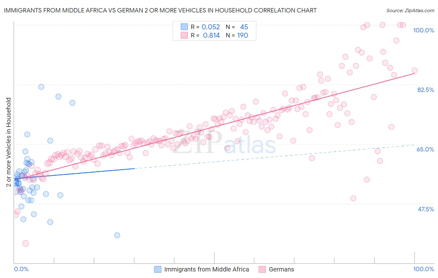 Immigrants from Middle Africa vs German 2 or more Vehicles in Household