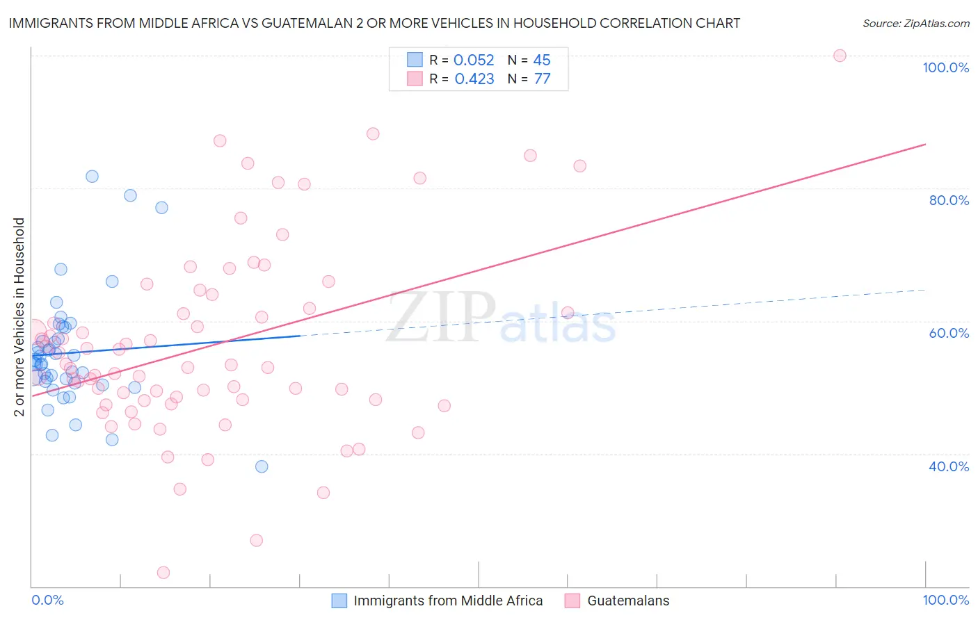 Immigrants from Middle Africa vs Guatemalan 2 or more Vehicles in Household