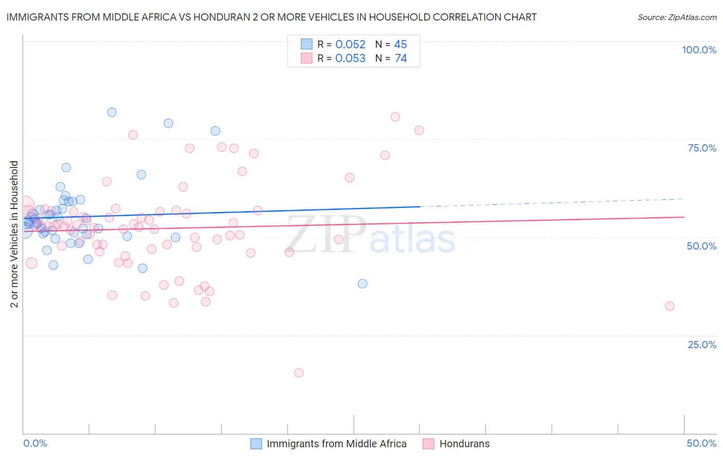 Immigrants from Middle Africa vs Honduran 2 or more Vehicles in Household