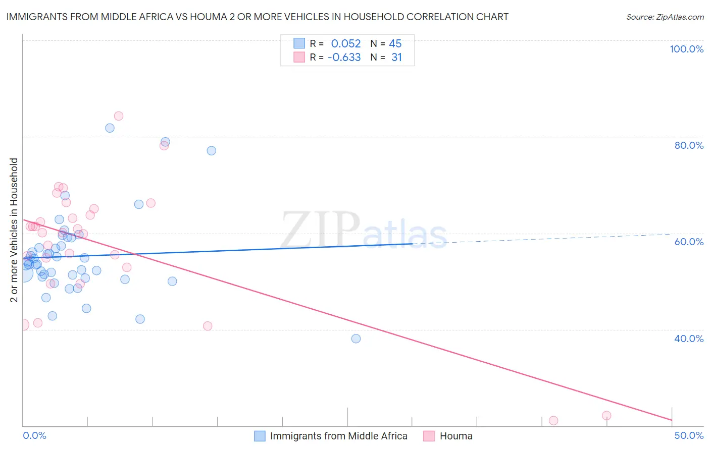 Immigrants from Middle Africa vs Houma 2 or more Vehicles in Household