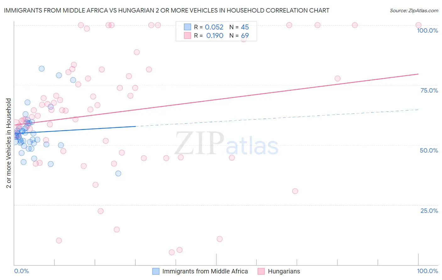 Immigrants from Middle Africa vs Hungarian 2 or more Vehicles in Household