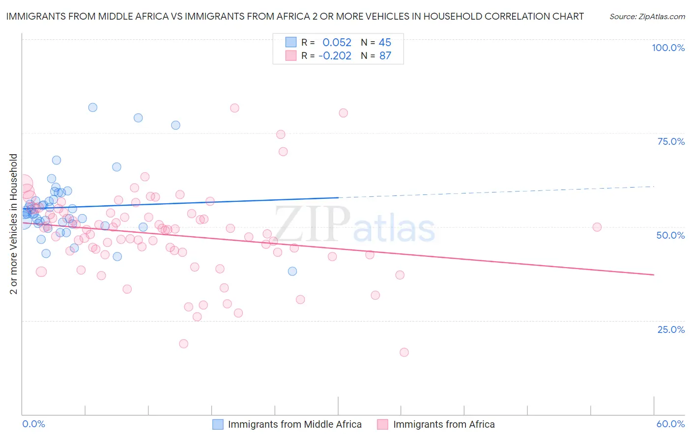 Immigrants from Middle Africa vs Immigrants from Africa 2 or more Vehicles in Household