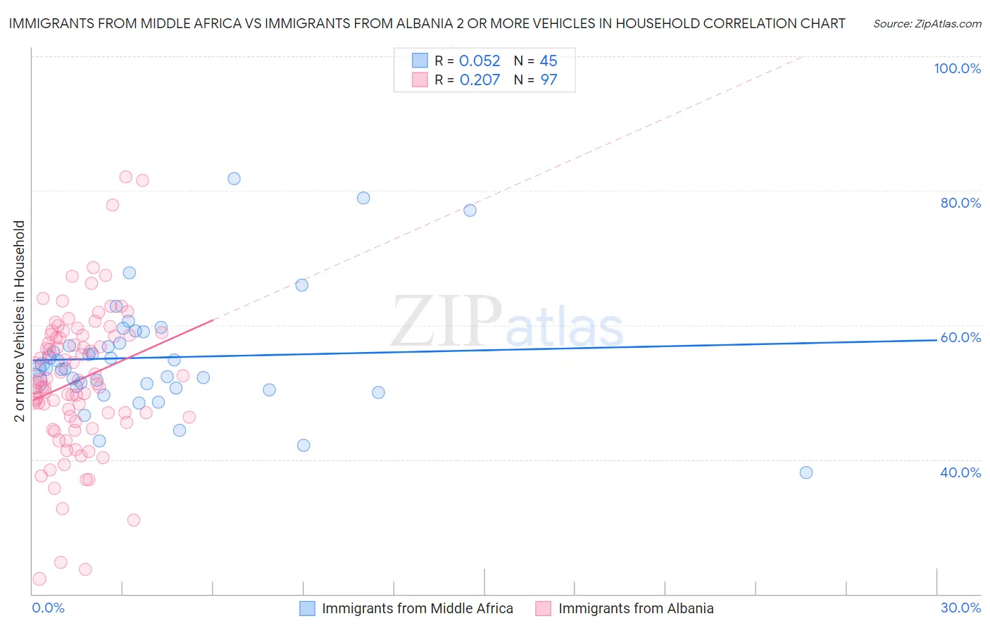 Immigrants from Middle Africa vs Immigrants from Albania 2 or more Vehicles in Household