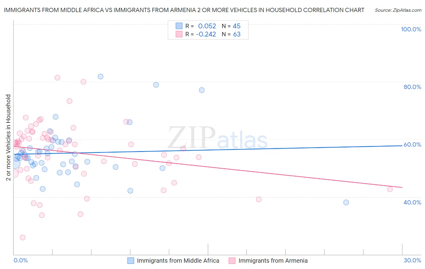 Immigrants from Middle Africa vs Immigrants from Armenia 2 or more Vehicles in Household