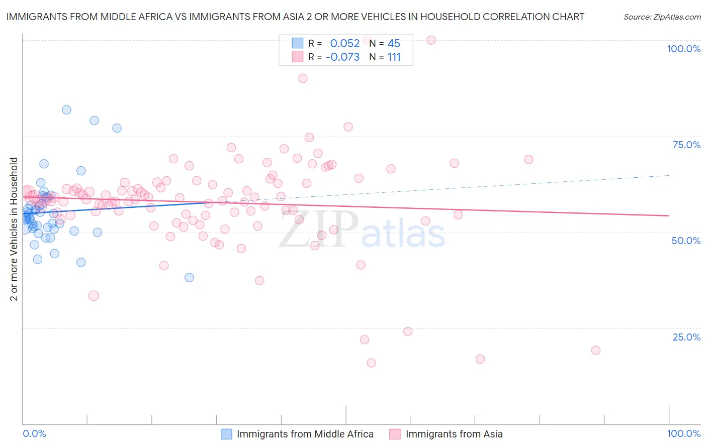 Immigrants from Middle Africa vs Immigrants from Asia 2 or more Vehicles in Household