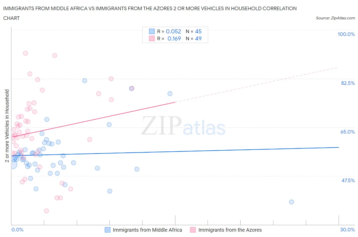Immigrants from Middle Africa vs Immigrants from the Azores 2 or more Vehicles in Household