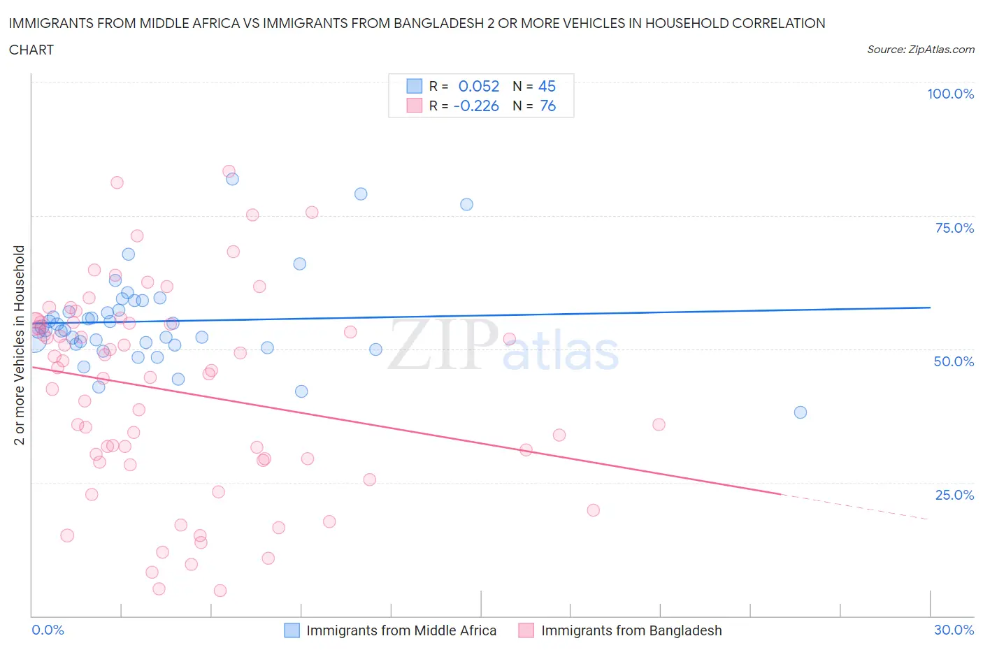 Immigrants from Middle Africa vs Immigrants from Bangladesh 2 or more Vehicles in Household