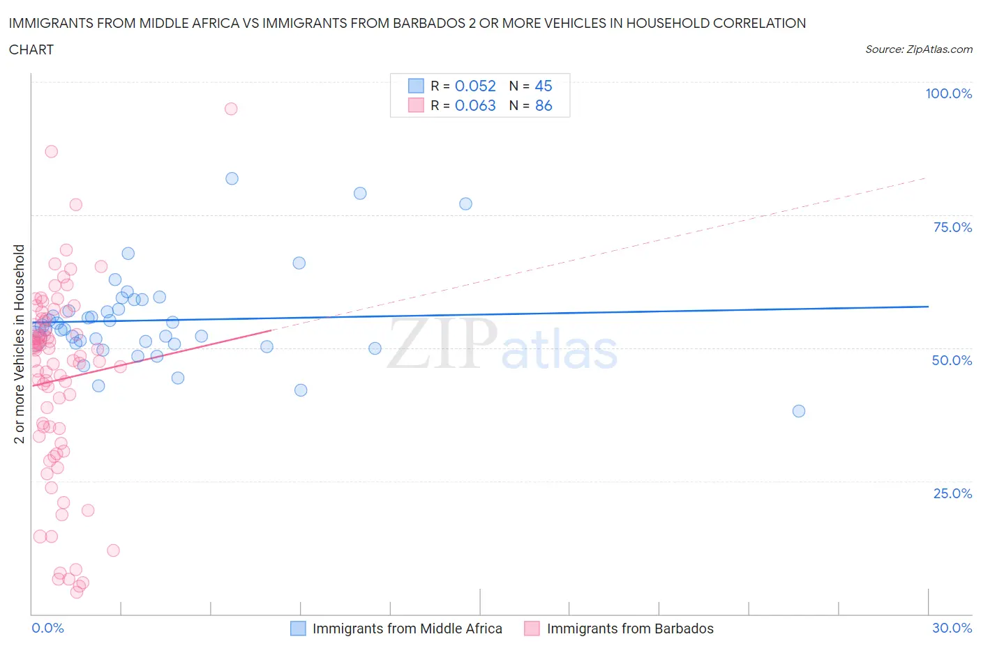 Immigrants from Middle Africa vs Immigrants from Barbados 2 or more Vehicles in Household