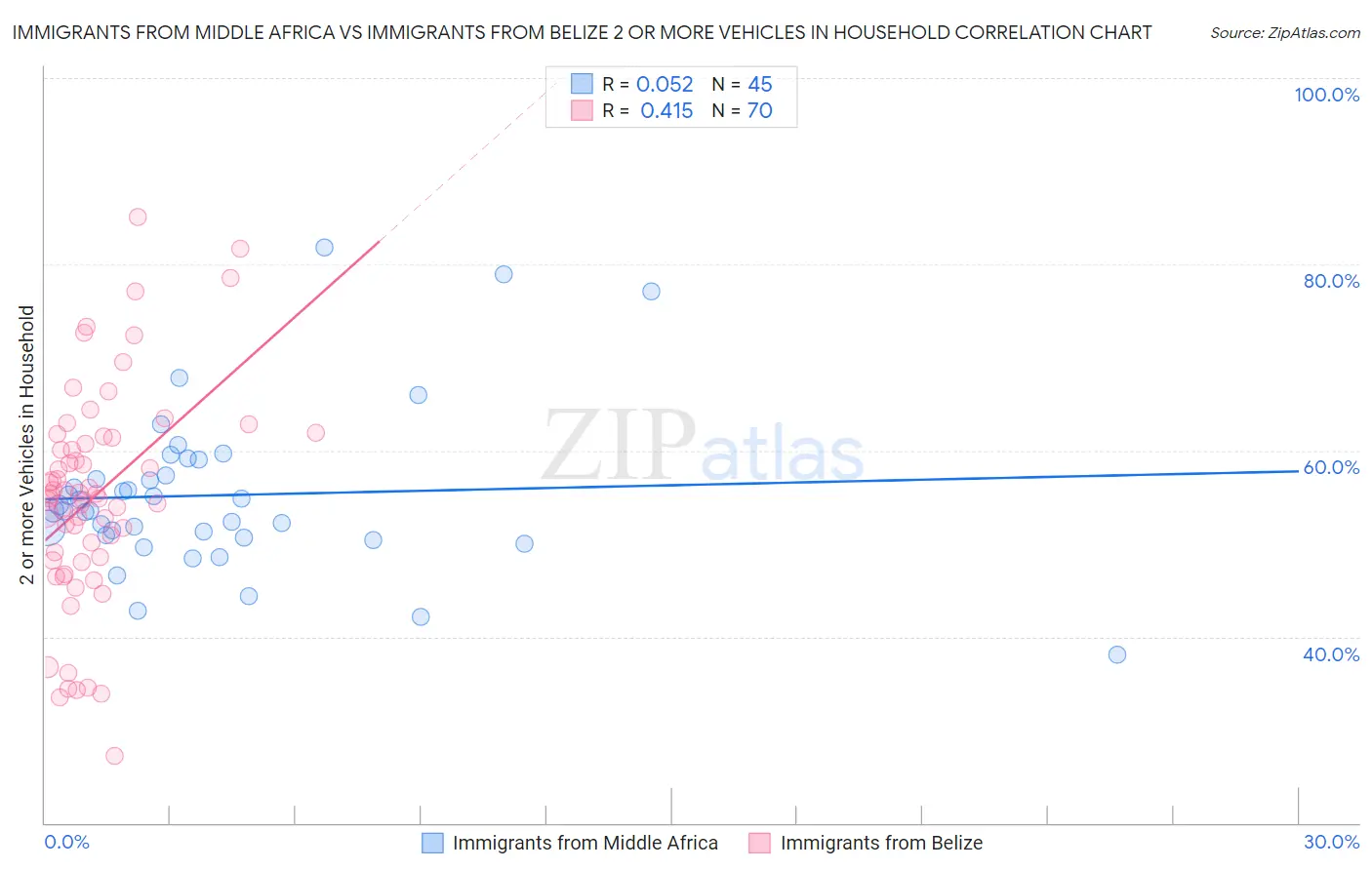 Immigrants from Middle Africa vs Immigrants from Belize 2 or more Vehicles in Household